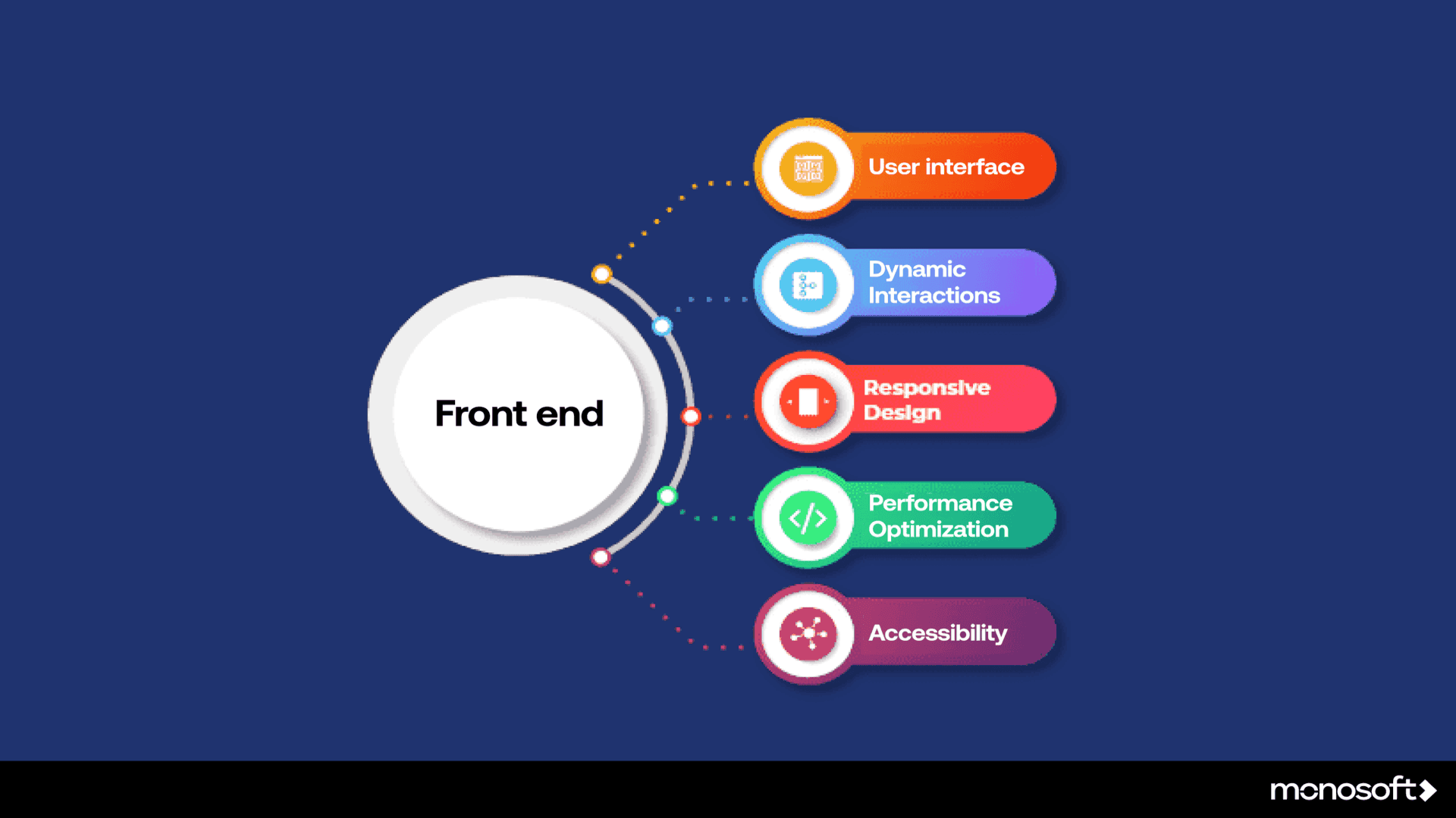 front-end-technology-objectives
